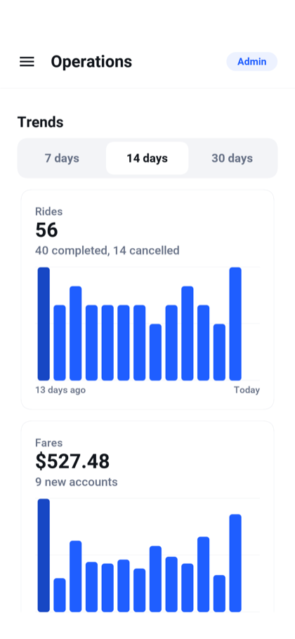 Inspect daily rides and fares.